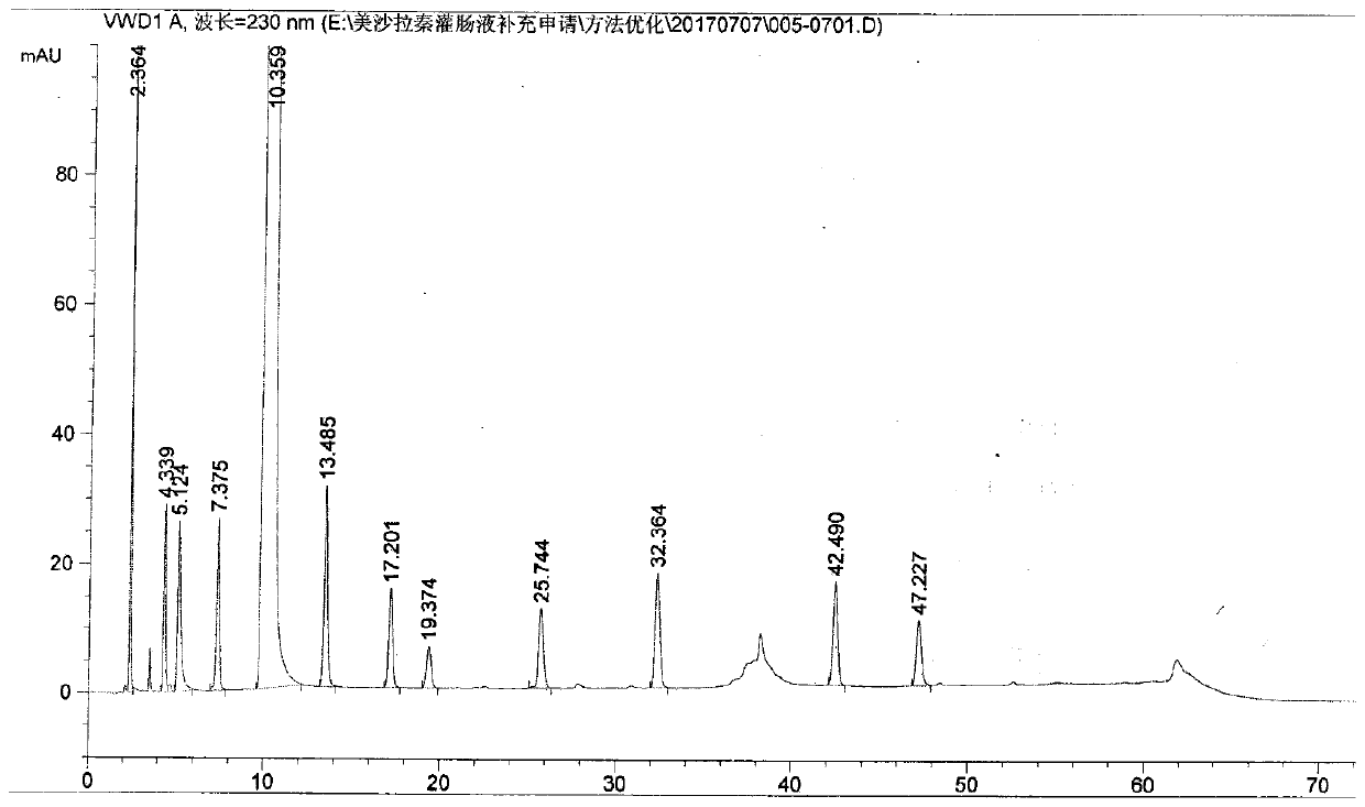 Method for determination of related substances in mesalazine enemas