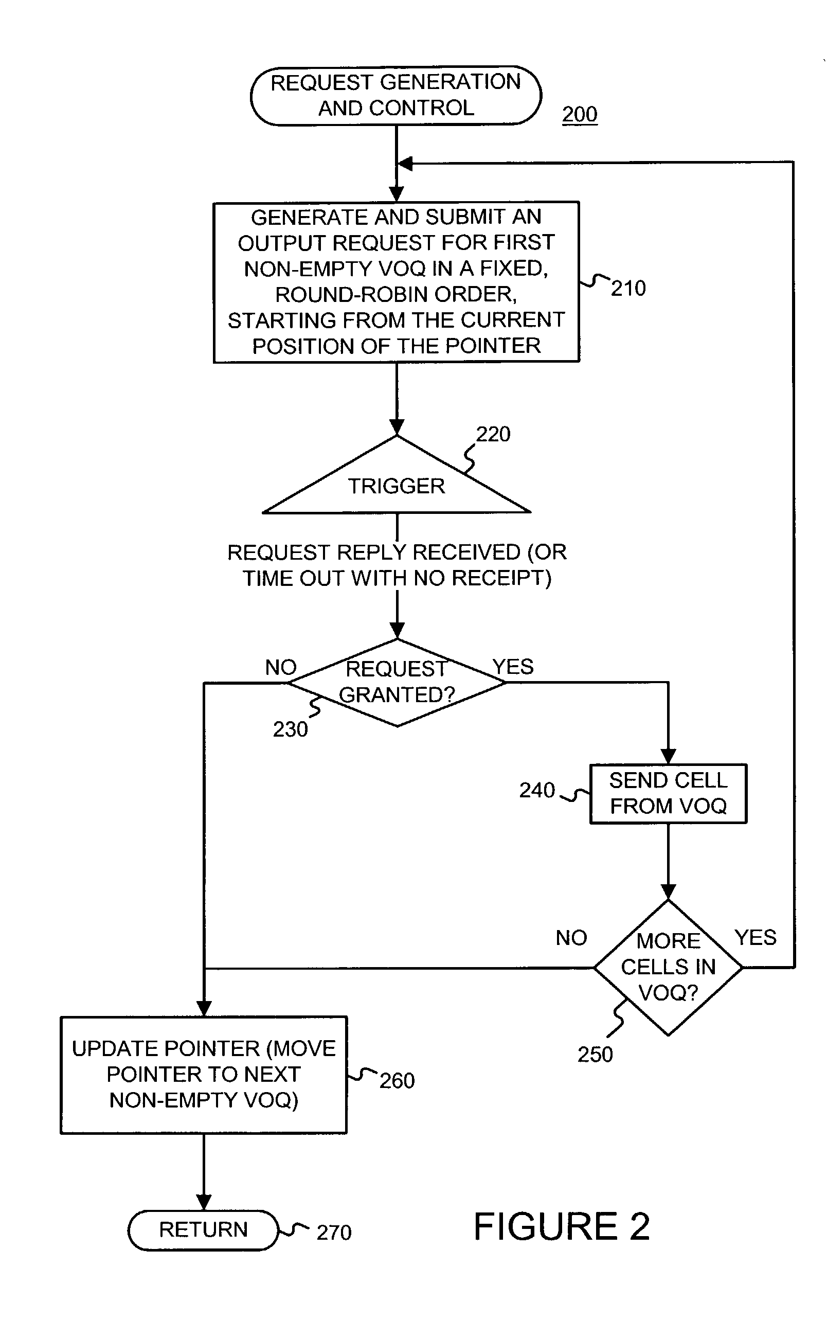 Arbitration using dual round robin matching with exhaustive service of winning virtual output queue