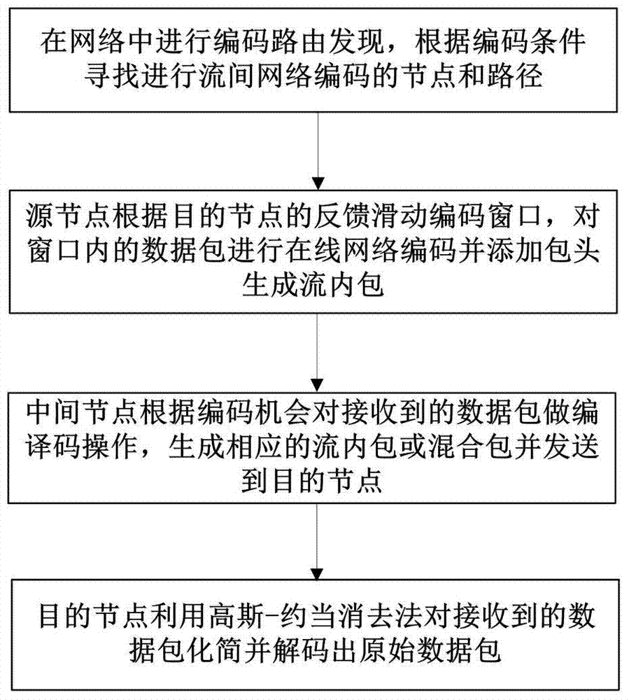 Online opportunistic routing method based on coding perception