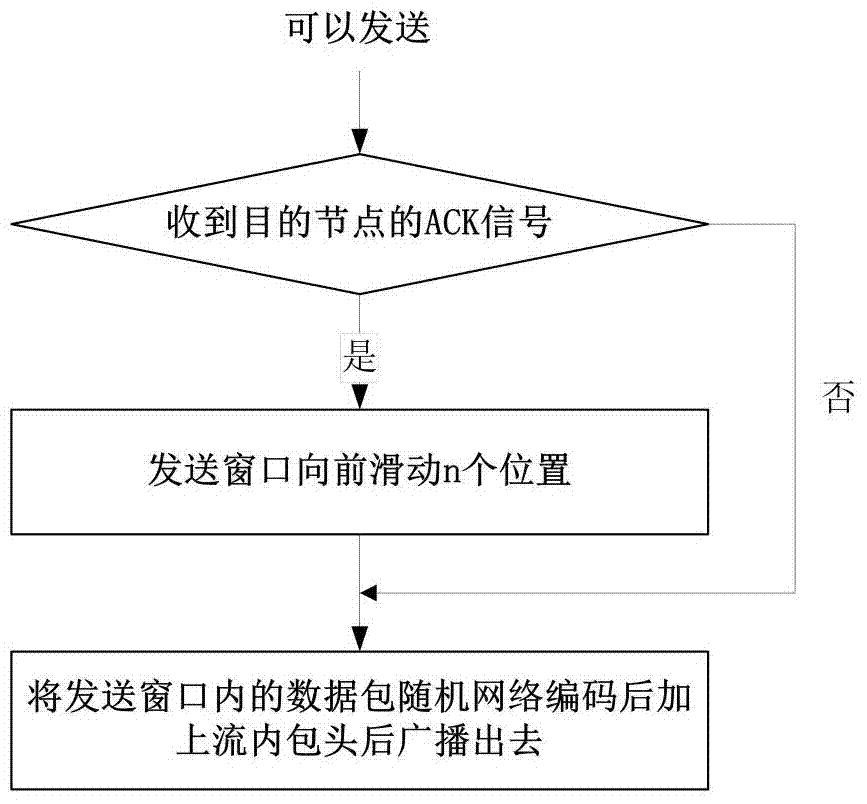 Online opportunistic routing method based on coding perception