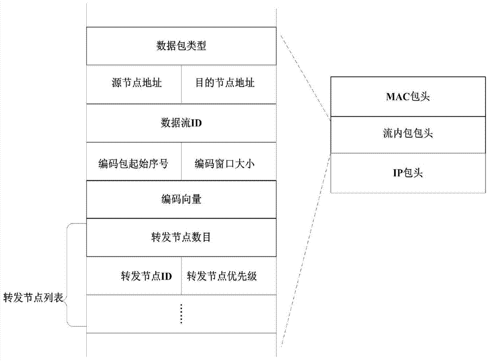 Online opportunistic routing method based on coding perception