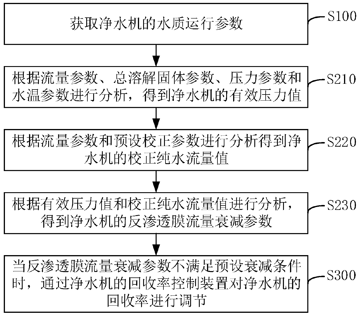 Water purifier recovery rate control method, device and system and water purifier