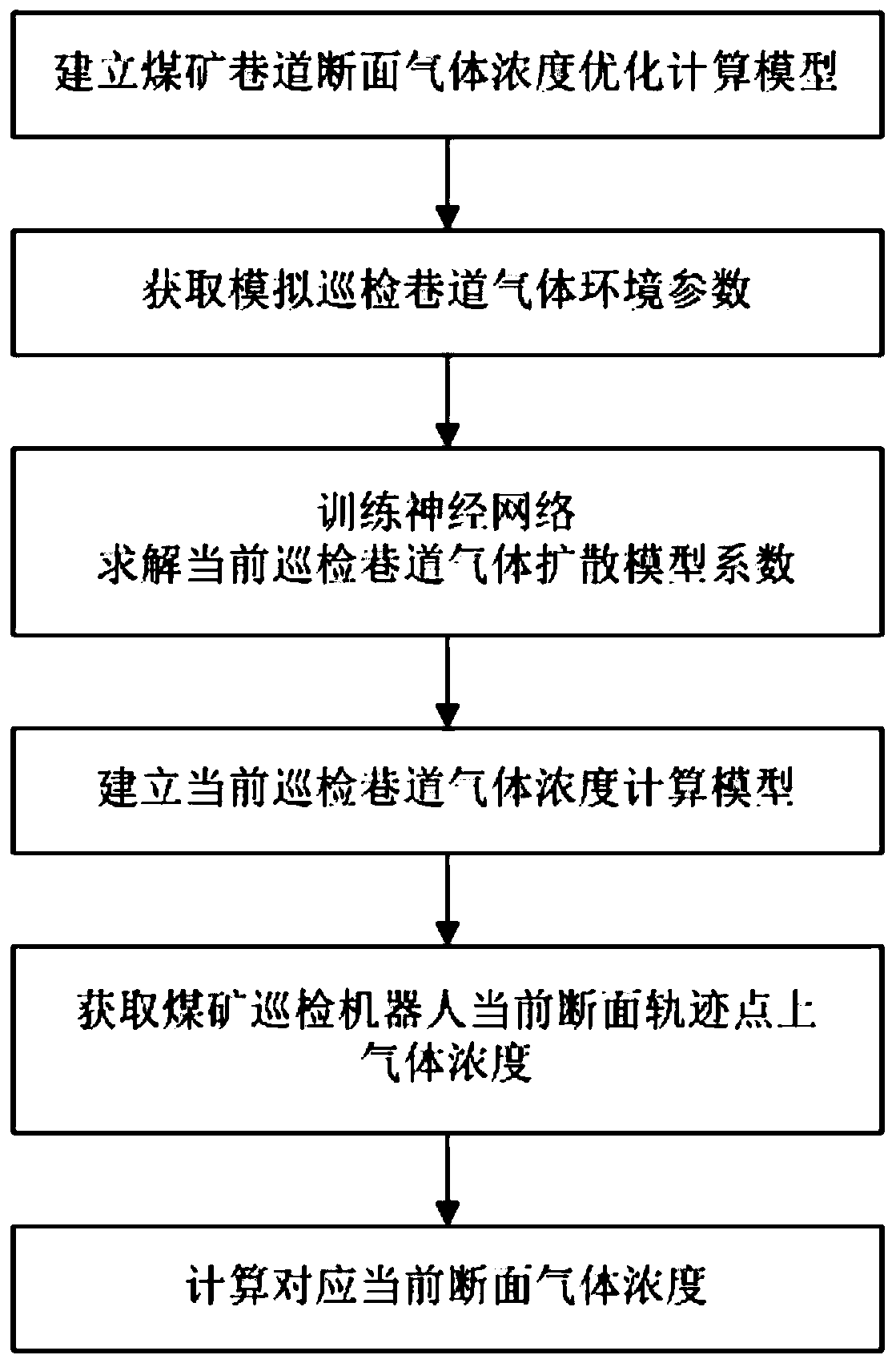 Coal mine roadway section gas distribution detection method