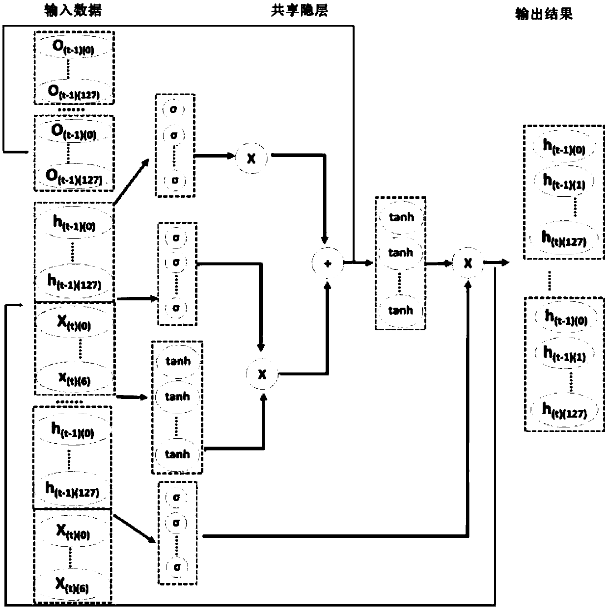 A building energy consumption prediction method based on a recurrent neural network and a multi-task learning model