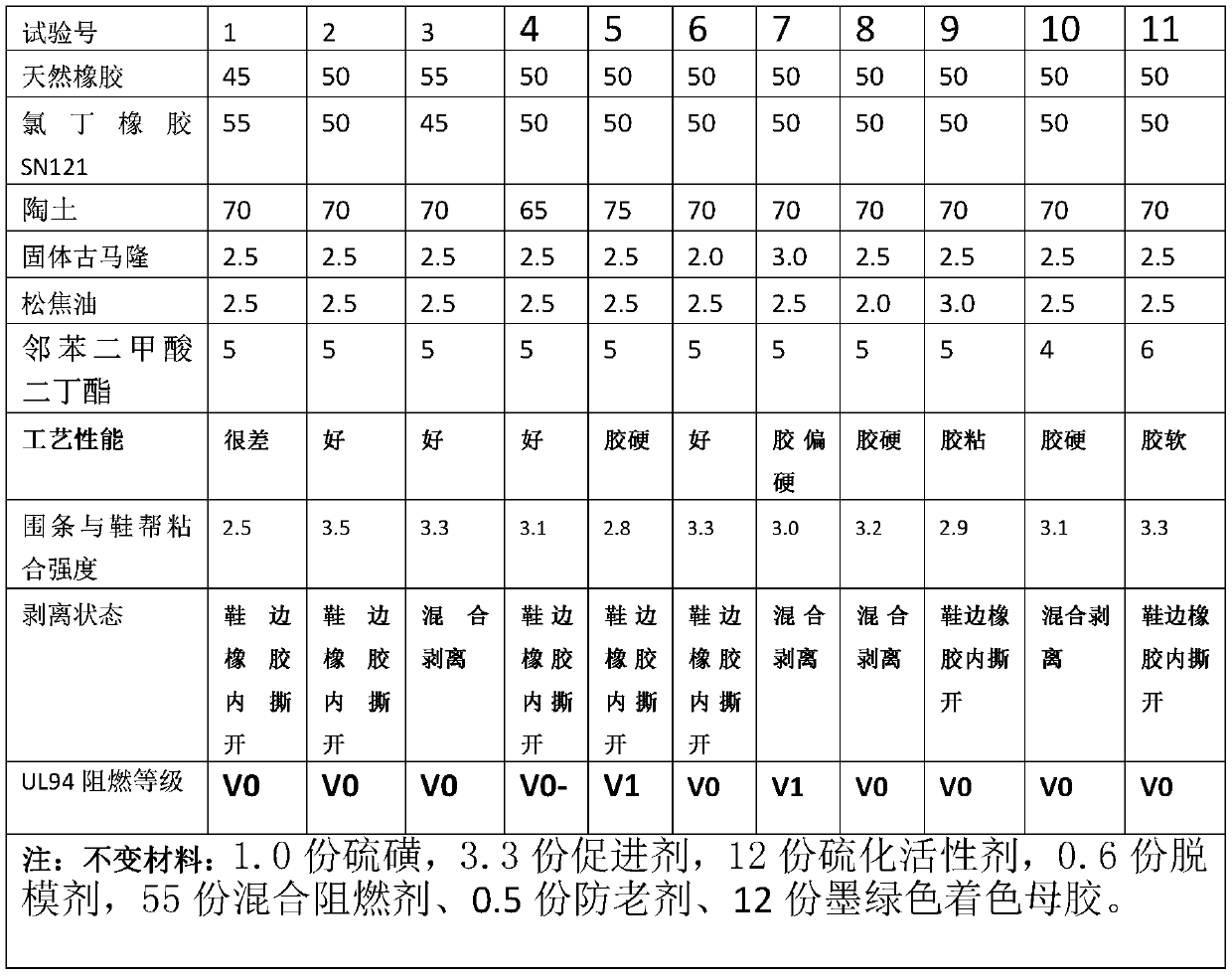 Black green flame-retardant shoe edge rubber for forest fire protection shoes and preparation method thereof