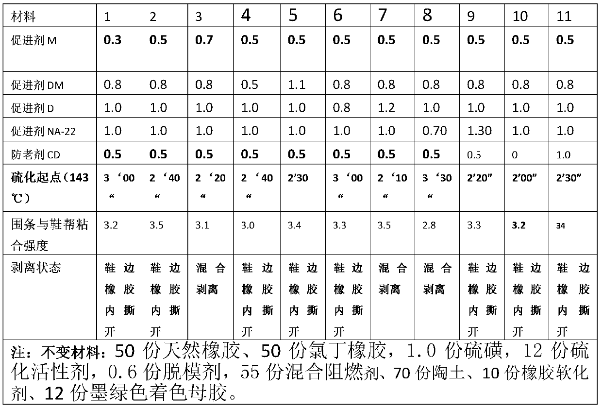 Black green flame-retardant shoe edge rubber for forest fire protection shoes and preparation method thereof