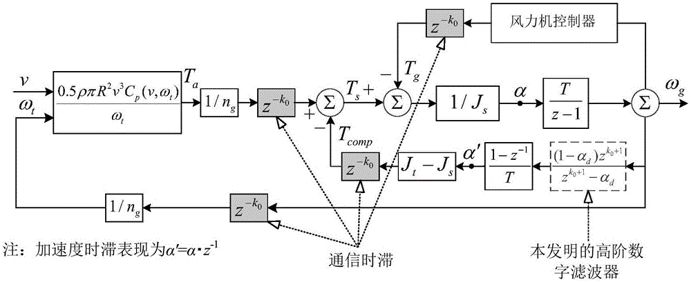 Time-lag-considering rotational-inertia compensation method suitable for wind turbine simulator