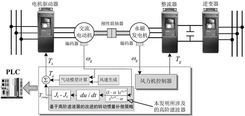 Time-lag-considering rotational-inertia compensation method suitable for wind turbine simulator