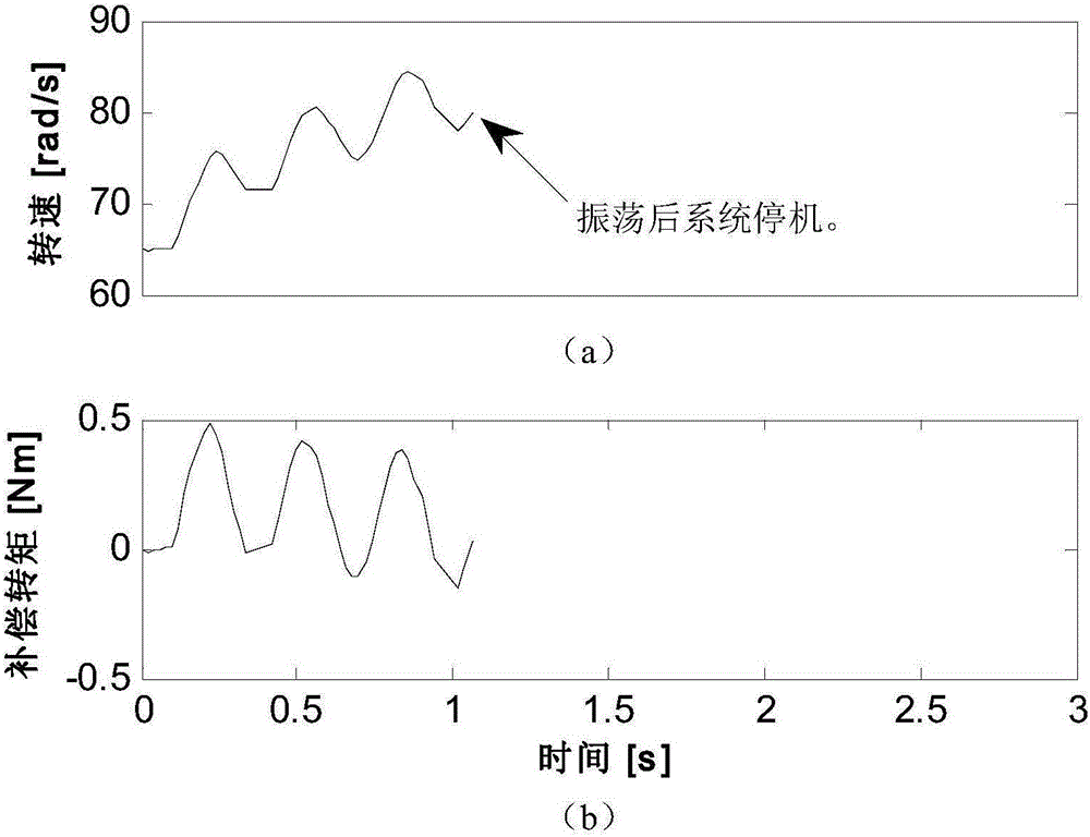 Time-lag-considering rotational-inertia compensation method suitable for wind turbine simulator