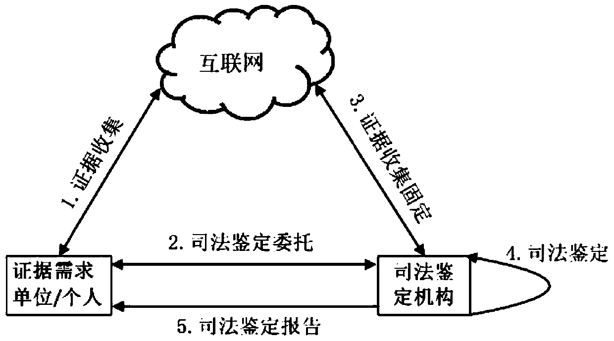 Electronic evidence fixing and network evidence obtaining method and system based on memory evidence obtaining and block chain