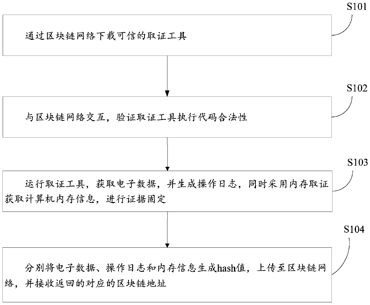 Electronic evidence fixing and network evidence obtaining method and system based on memory evidence obtaining and block chain