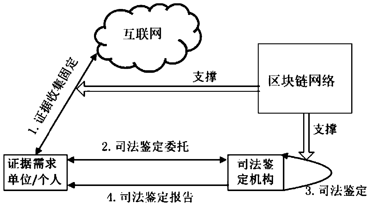 Electronic evidence fixing and network evidence obtaining method and system based on memory evidence obtaining and block chain