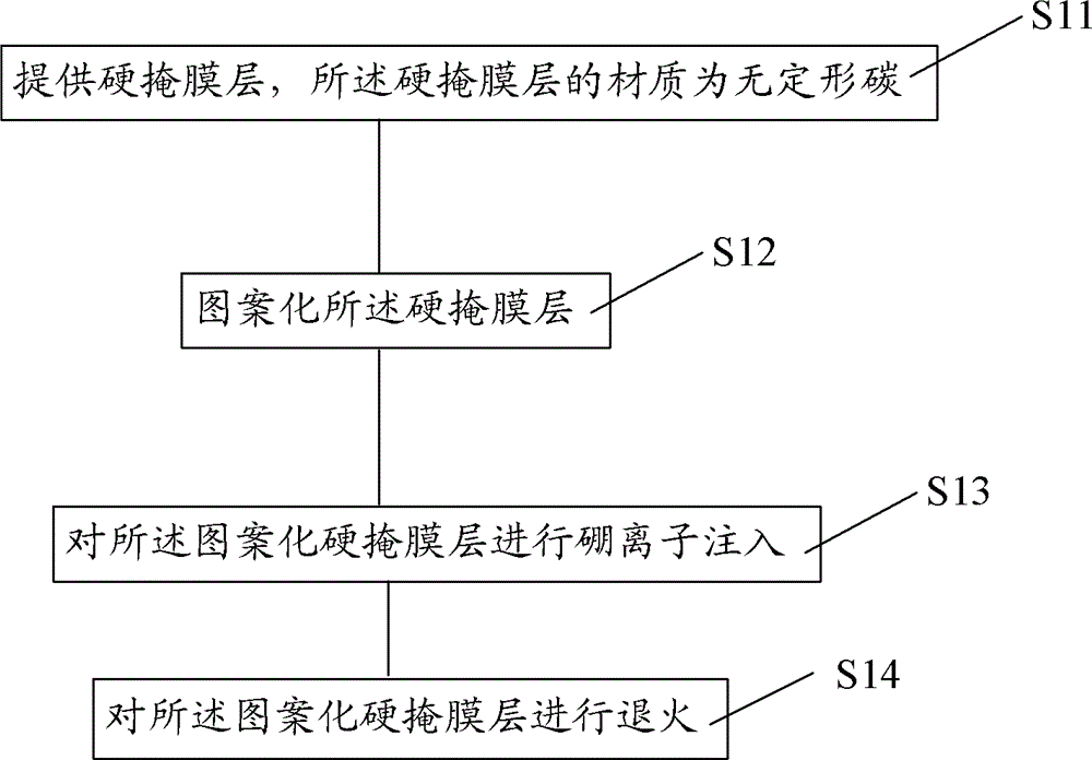 Amorphous carbon processing method and etching method by adopting amorphous carbon as hard mask