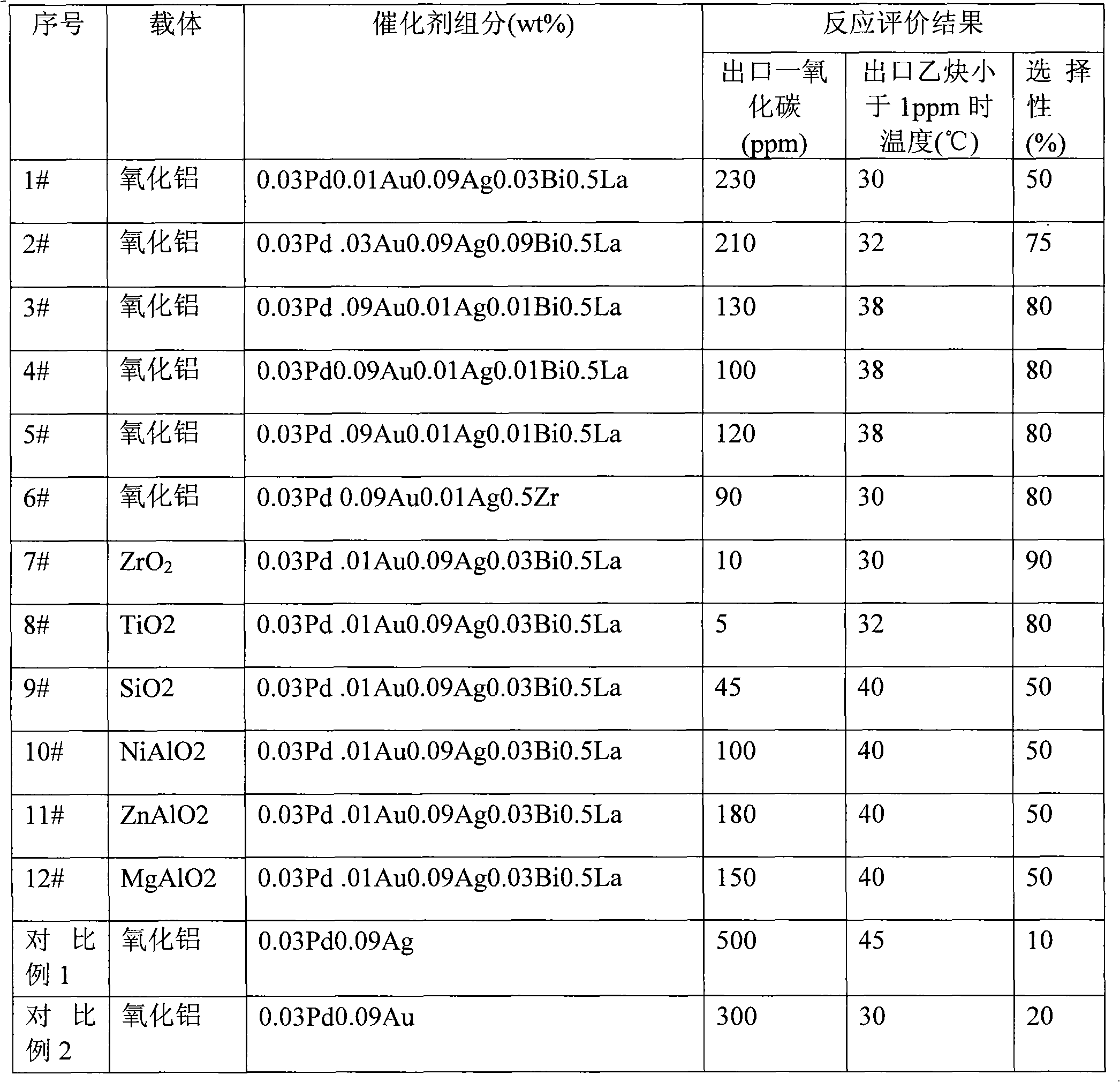 Catalyst for selective hydrogenation of oxygen-containing olefin material, and preparation method and use thereof