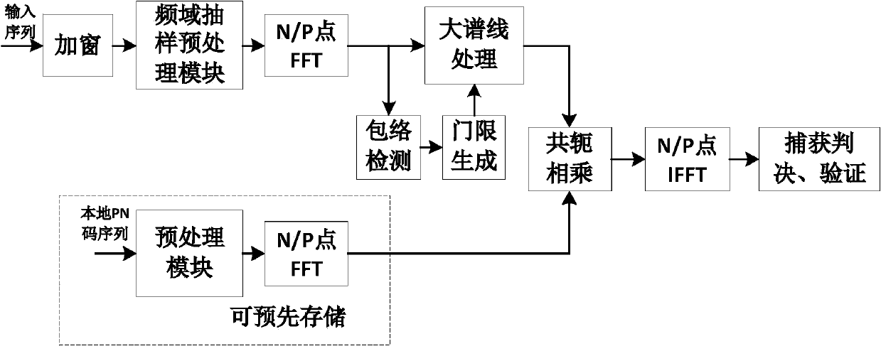 Depth spread spectrum capture and interference suppression method based on sparse Fourier transform