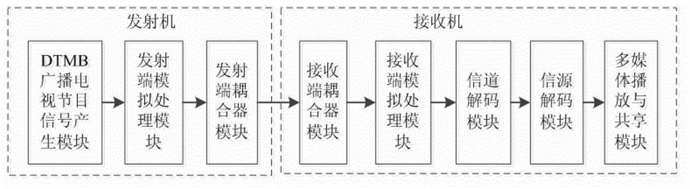 Power-line-based digital terrestrial multimedia broadcasting (DTMB) transmission method and device