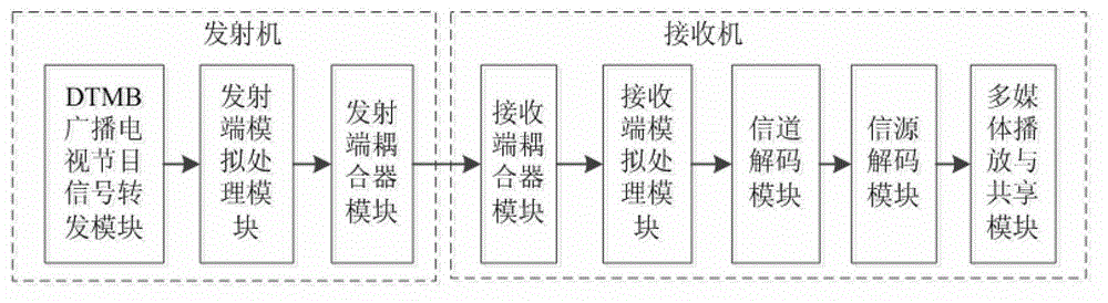 Power-line-based digital terrestrial multimedia broadcasting (DTMB) transmission method and device