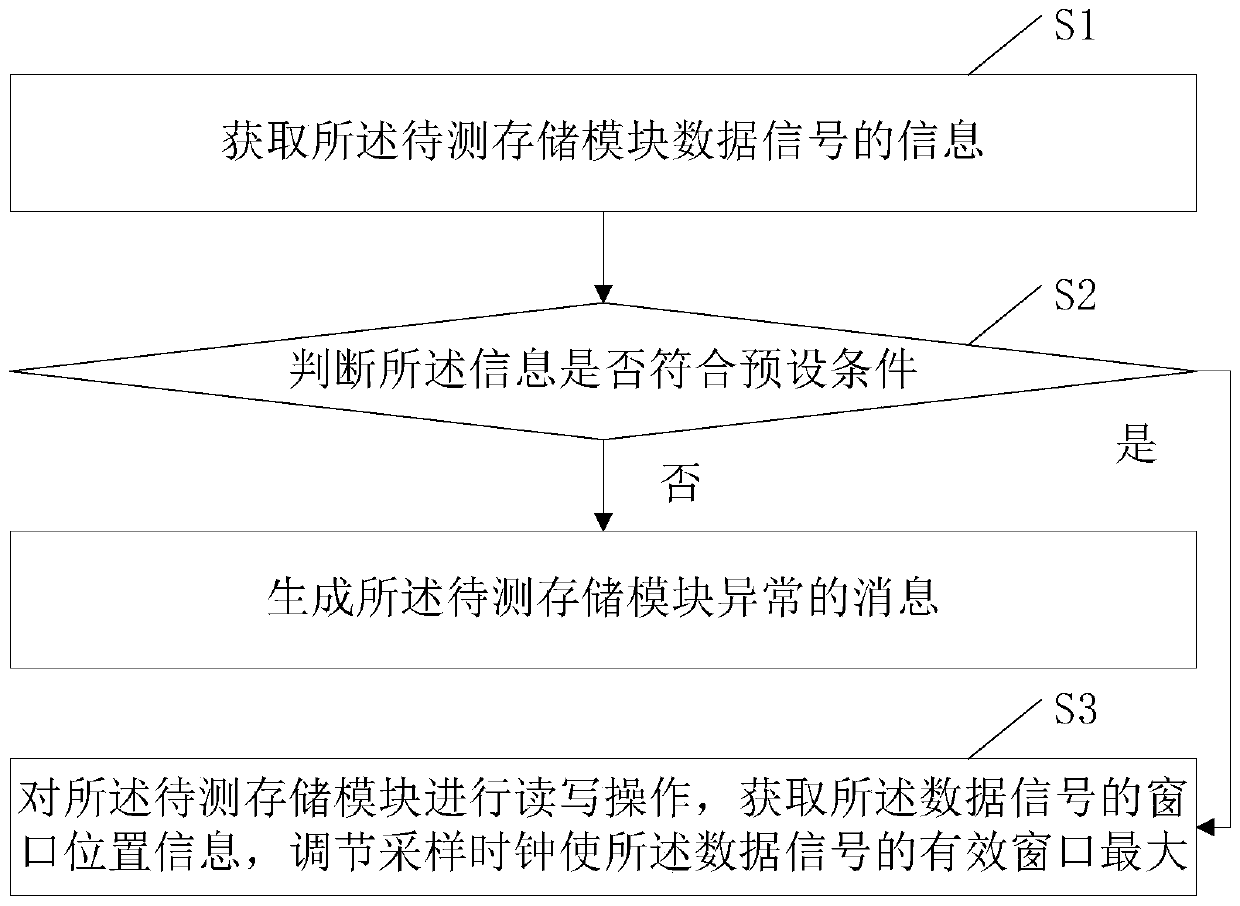 A storage module testing method and system