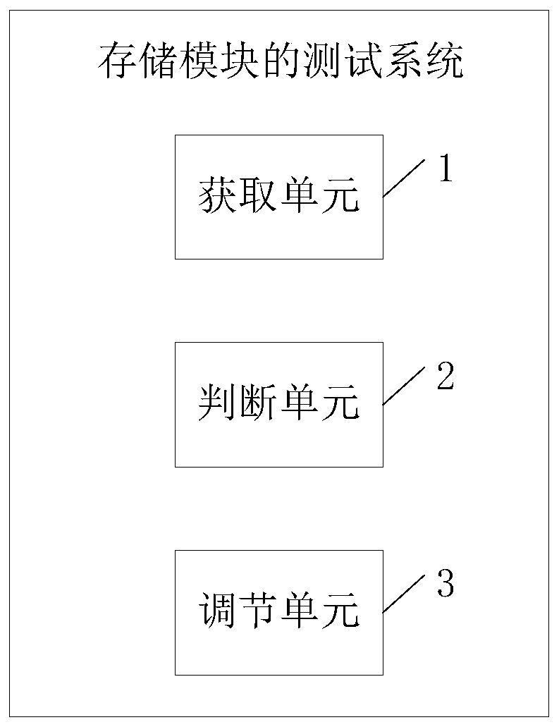 A storage module testing method and system