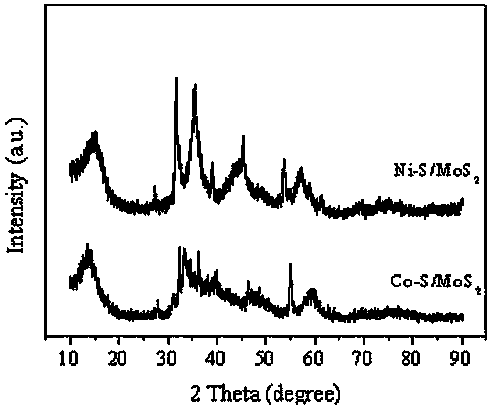 Double-metal-sulfide catalyst with high hydrodeoxygenation activity and preparation method thereof