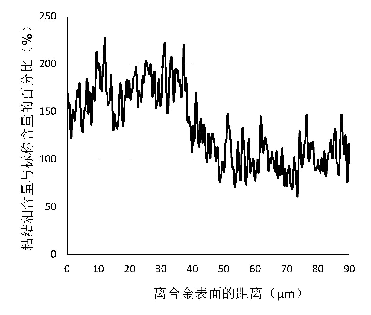 Hard alloy with surface-layer binding-phase-rich gradient structure and preparation method thereof