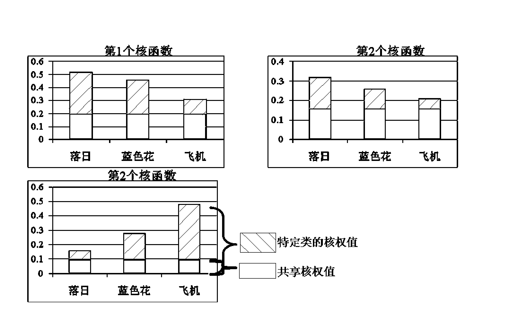 Image semantics classification method based on class-shared multiple kernel learning (MKL)