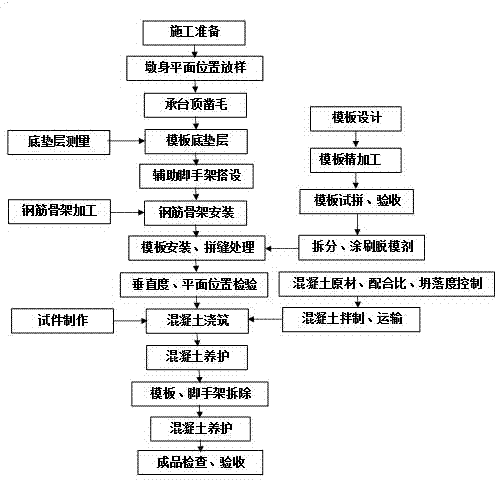 Construction method for pouring and forming urban viaduct curve type pier stud in one-off mode