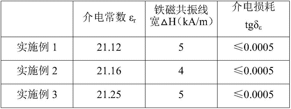 Garnet ferrite material without rare earth and preparation method of garnet ferrite material