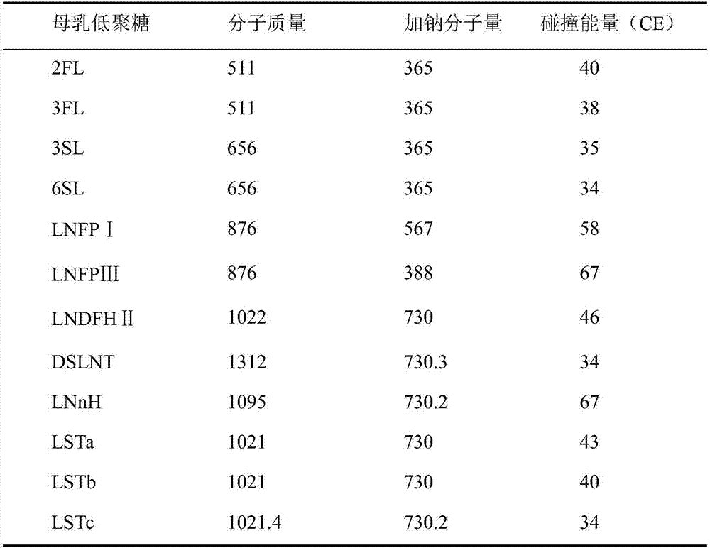 Quick qualitative and quantitative method for oligosaccharide in breast milk