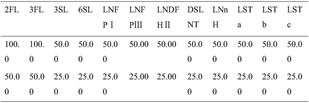 Quick qualitative and quantitative method for oligosaccharide in breast milk