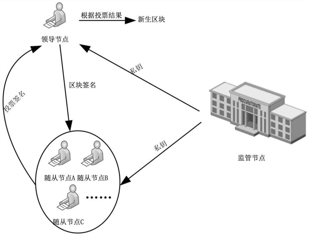 Alliance chain consensus identity authentication method