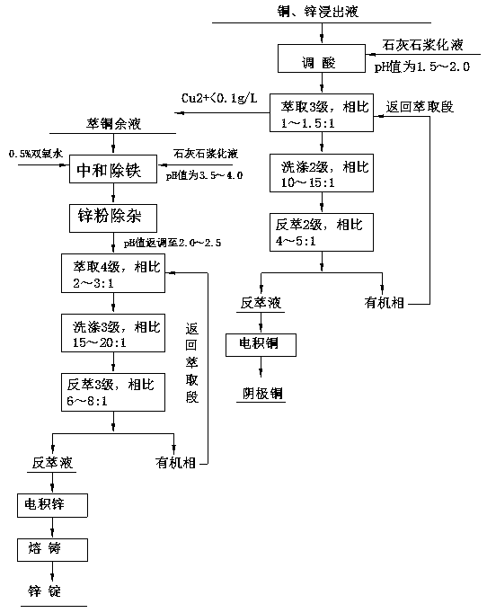 Wet treatment method for recycling copper and zinc in bismuth middlings