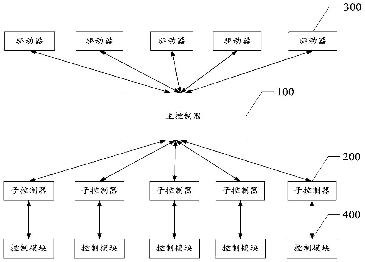 Robot distributed control system and method thereof