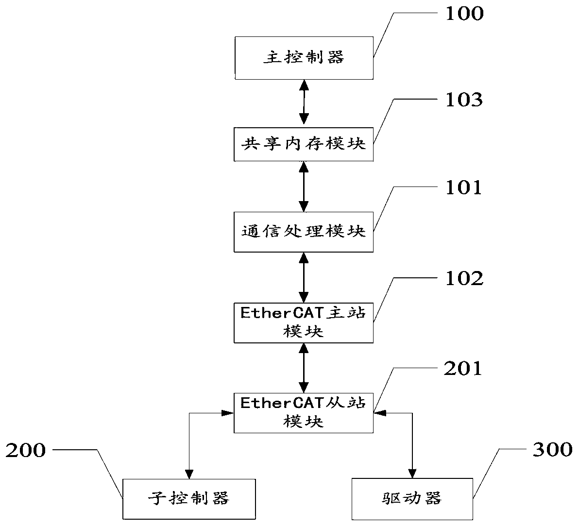 Robot distributed control system and method thereof