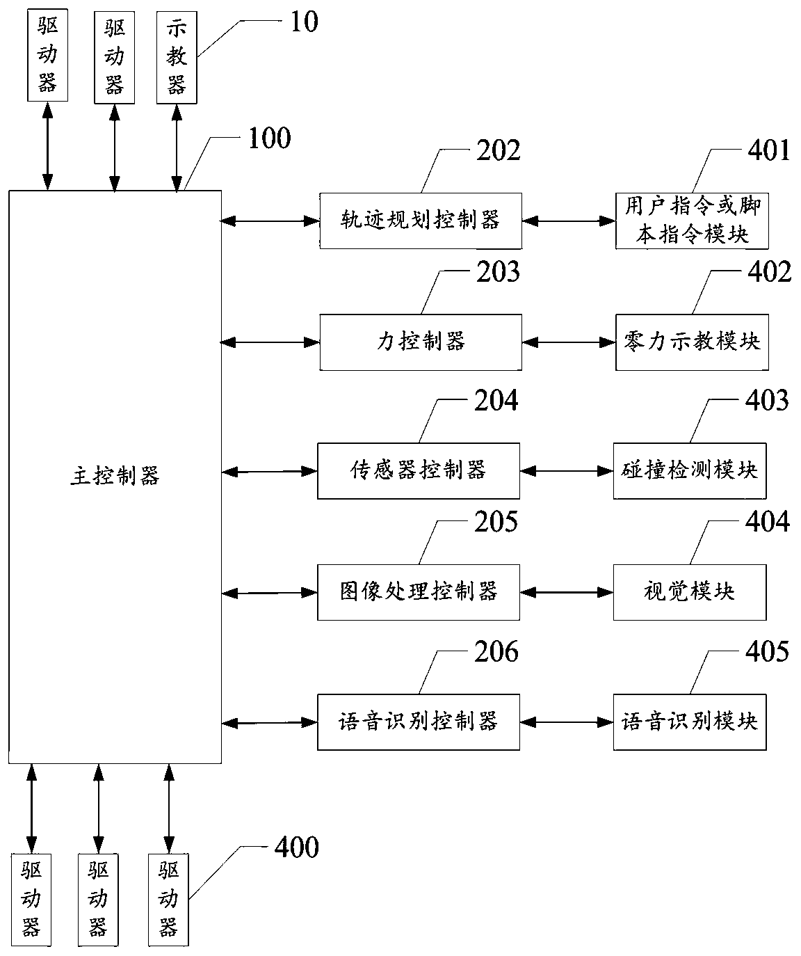 Robot distributed control system and method thereof