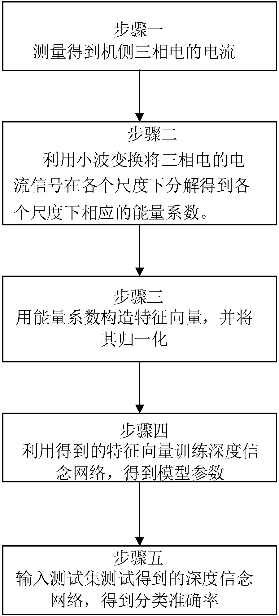 Wind turbine converter fault diagnosis method based on wavelet transformation and DBN