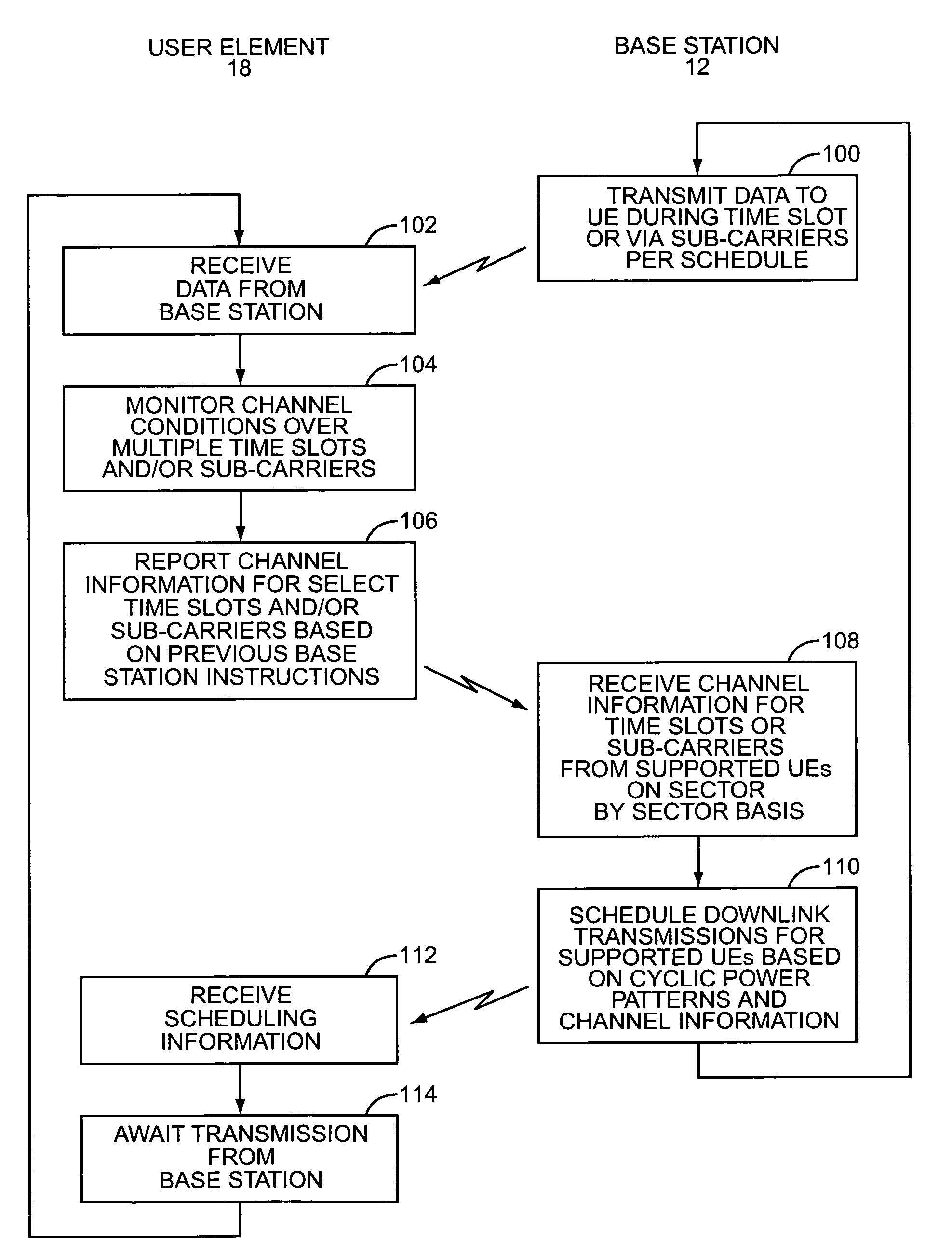 Cyclic transmit power adjustment scheme