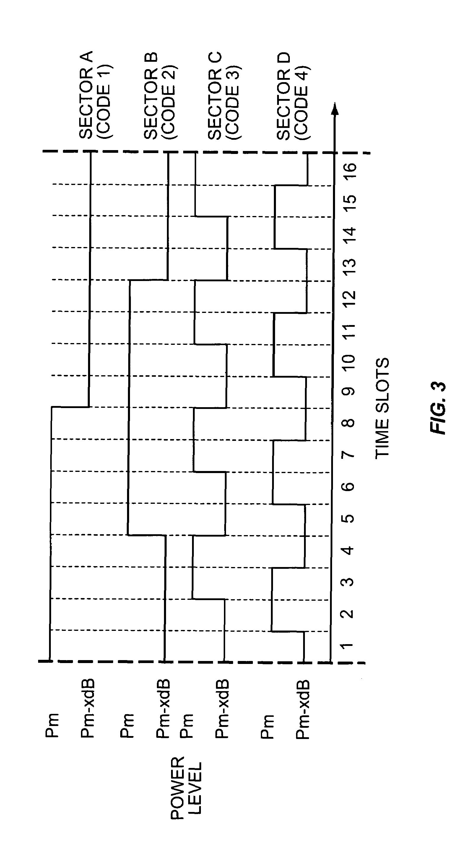 Cyclic transmit power adjustment scheme