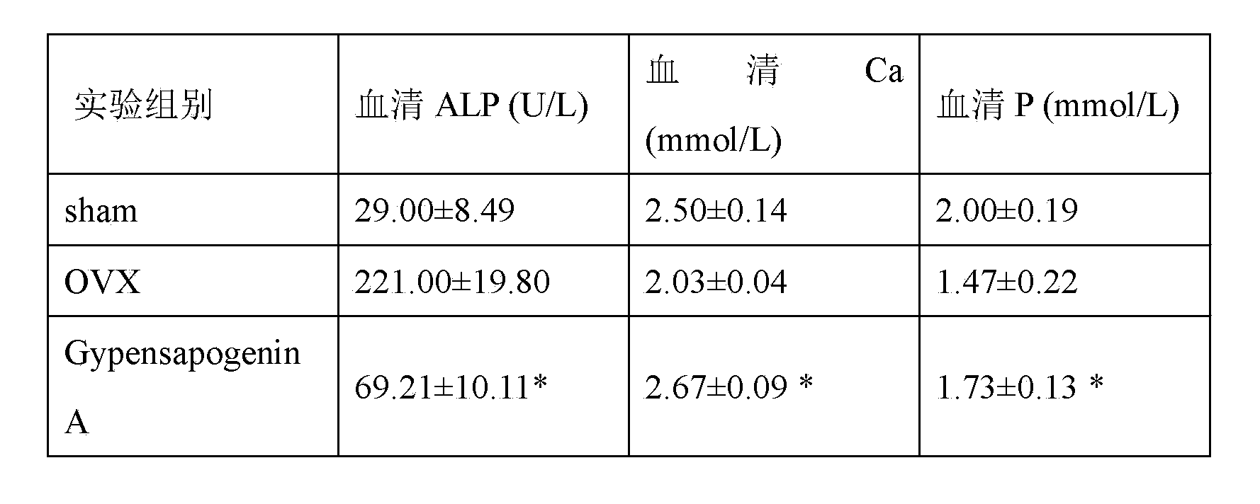 Application of Gypensapogenin A in drugs for resisting osteoporosis caused by estrogen deficiency