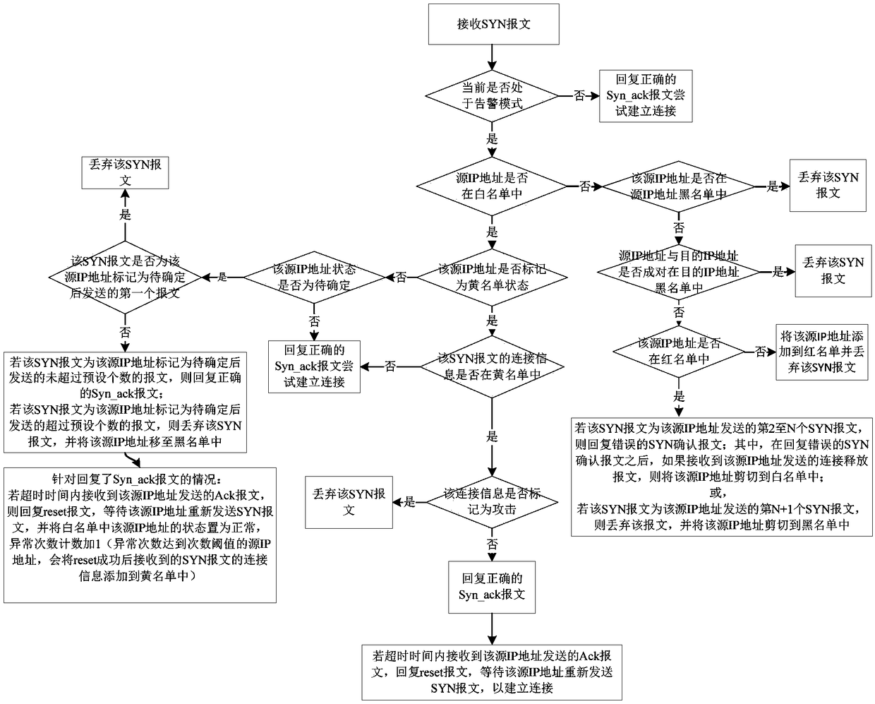 Anti-attack SYN message processing method, device, firewall and storage medium