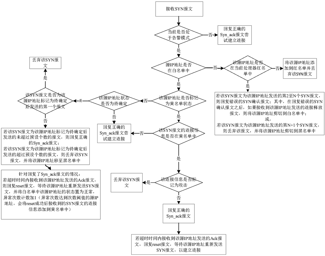 Anti-attack SYN message processing method, device, firewall and storage medium