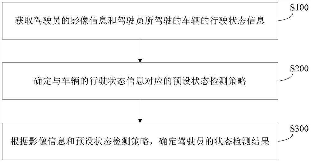 Driver state detection method, device, equipment, medium and program product