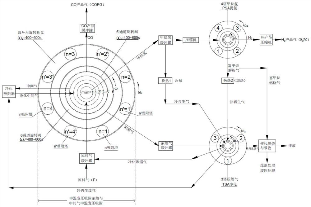 Full-temperature-range simulated rotating moving bed pressure swing adsorption process for separating and extracting H2/CO from synthesis gas