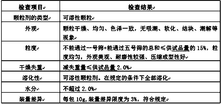 Rhinitis granules and preparation method thereof