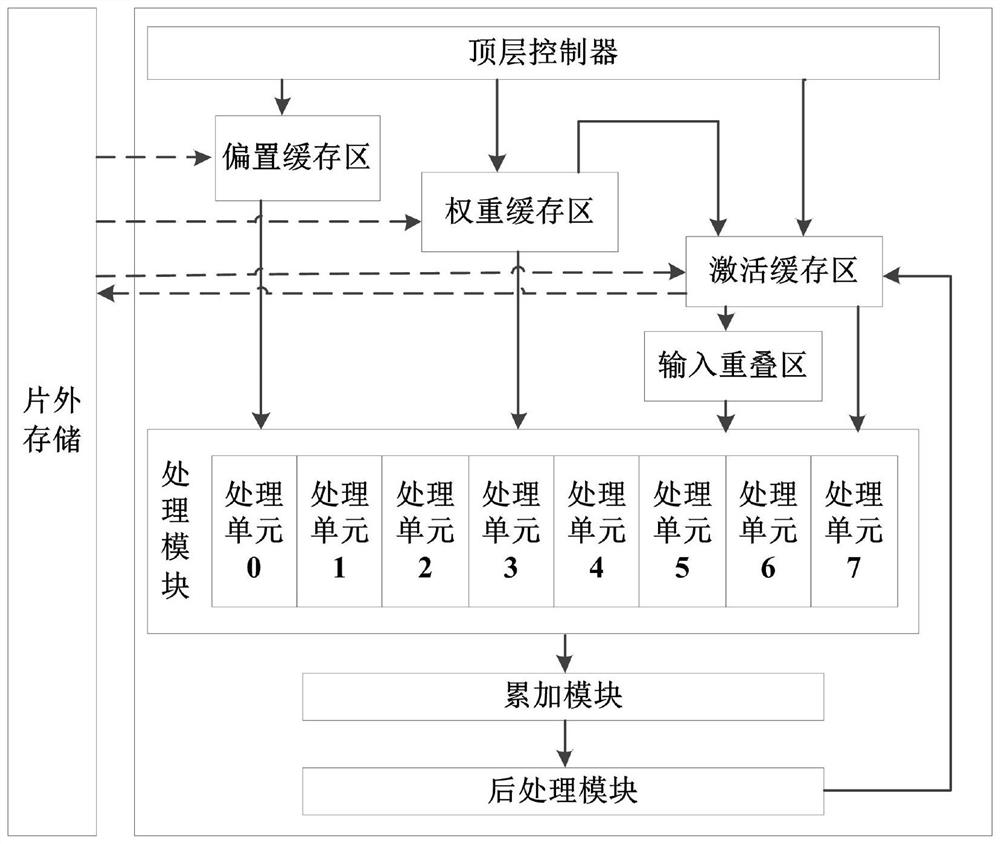 Convolutional neural network acceleration system based on unstructured sparseness