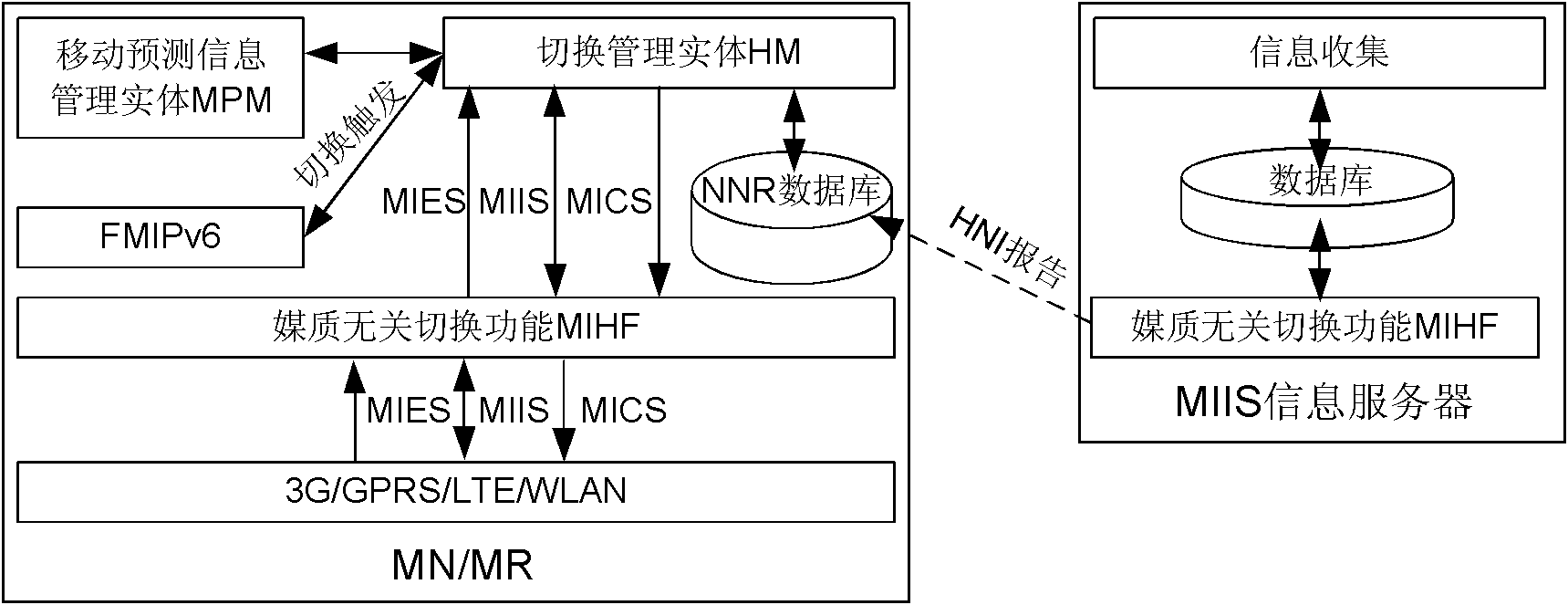 Multi-attribute handover decision method for heterogeneous vehicle communication network