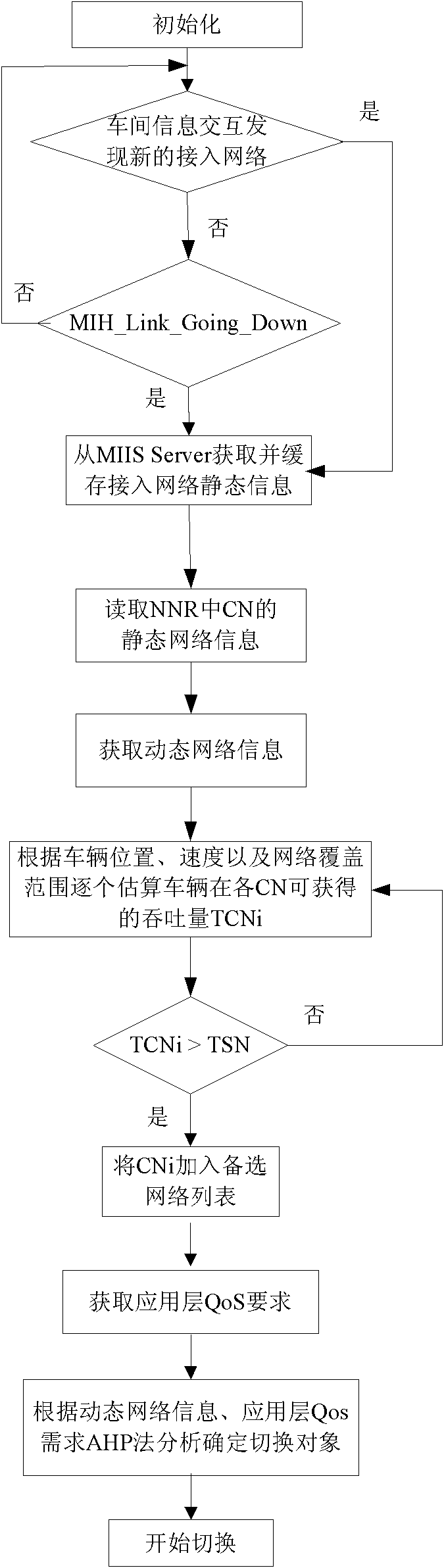 Multi-attribute handover decision method for heterogeneous vehicle communication network