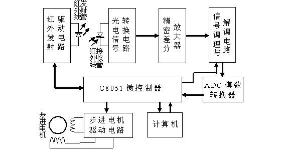 Automatic-tracking type landslide displacement measurer with high accuracy and wide range