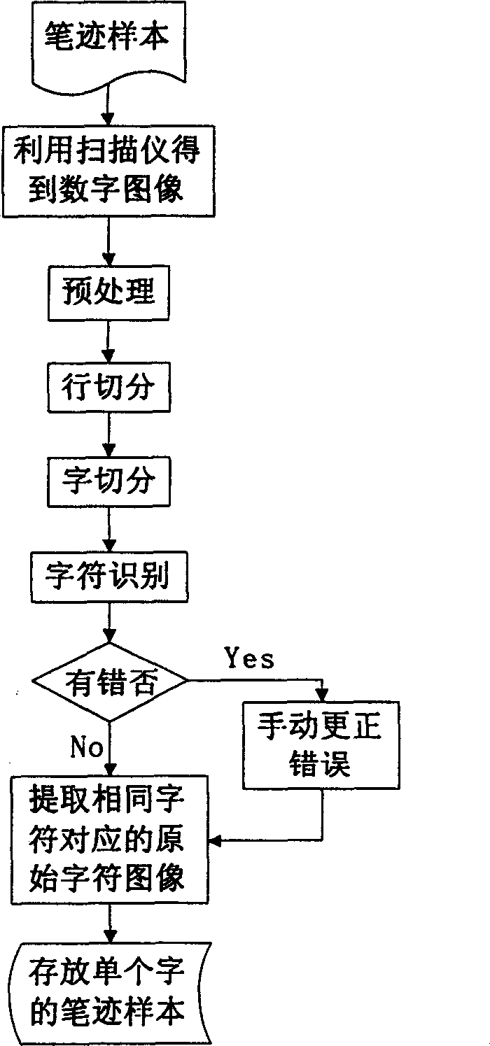 Statistic handwriting identification and verification method based on separate character