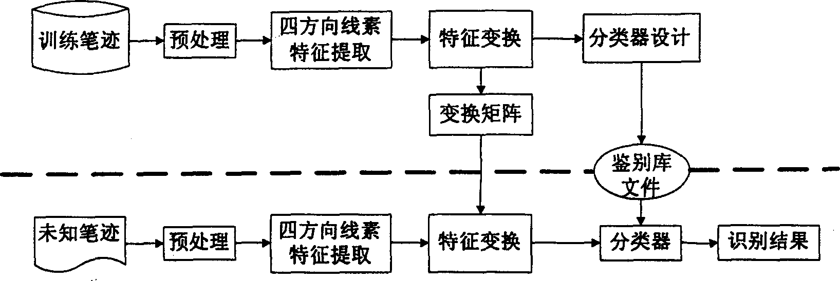 Statistic handwriting identification and verification method based on separate character